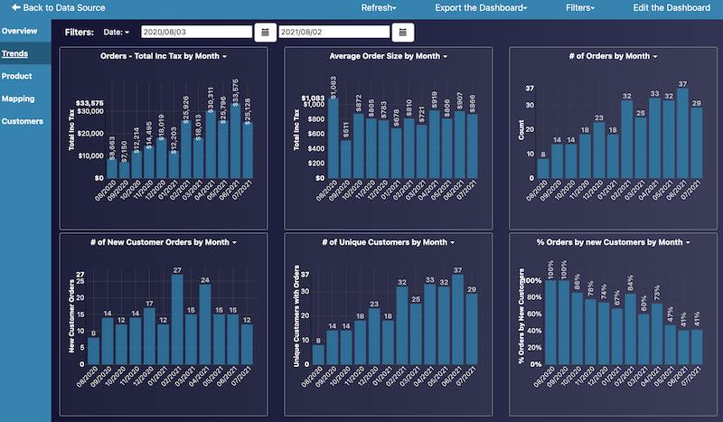 BigCommerce Trend Report