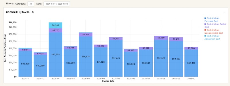 COGS Split by Month
