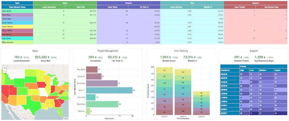 Freshdesk Dashboard