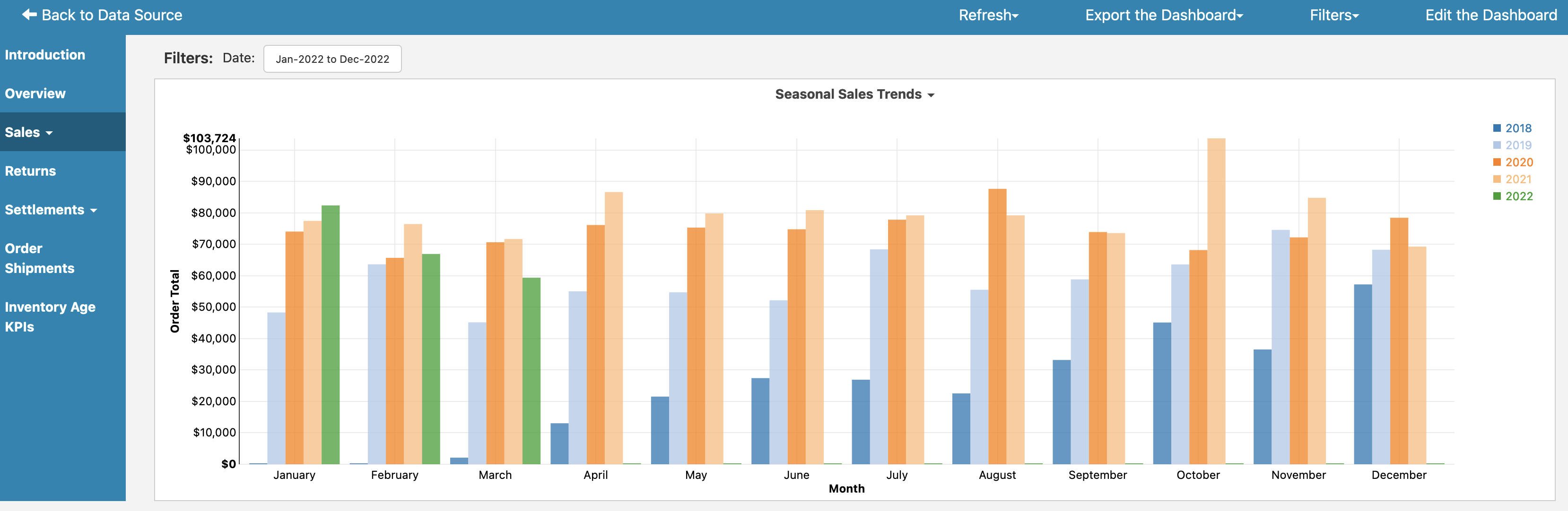 Amazon SellerCentral Dashboard Overview