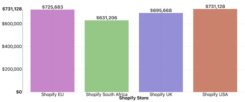Multiple Shopify Store Chart